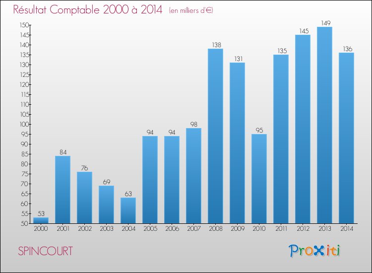 Evolution du résultat comptable pour la commune de SPINCOURT de 2000 à 2014 Evolution du résultat comptable pour SPINCOURT de 2000 à 2014