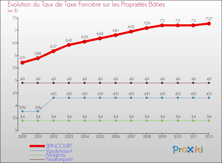 Evolution du taux de la taxe foncière sur le bati pour SPINCOURT et les communes proches de 2000 à 2012 Comparaison des taux de taxe foncière sur le bati pour SPINCOURT et les communes voisines de 2000 à 2012
