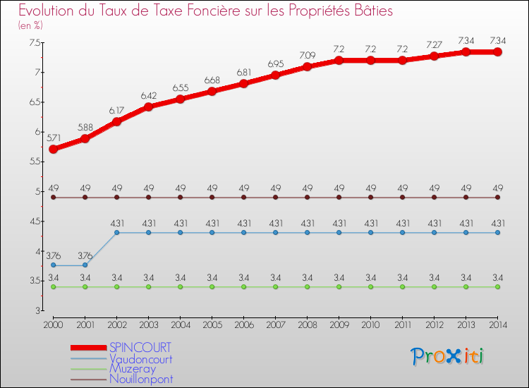 Evolution du taux de la taxe foncière sur le bati pour SPINCOURT et les communes proches de 2000 à 2014 Comparaison des taux de taxe foncière sur le bati pour SPINCOURT et les communes voisines de 2000 à 2014