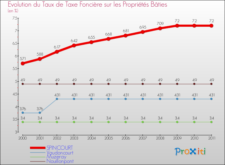 Evolution du taux de la taxe foncière sur le bati pour SPINCOURT et les communes proches Comparaison des taux de taxe foncière sur le bati pour SPINCOURT et les communes voisines