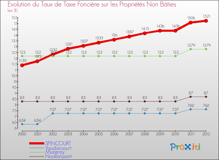 Evolution du taux de la taxe foncière sur les immeubles et terrains non batis pour SPINCOURT et les communes proches de 2000 à 2012 Comparaison des taux de la taxe foncière sur les immeubles et terrains non batis pour SPINCOURT et les communes voisines de 2000 à 2012