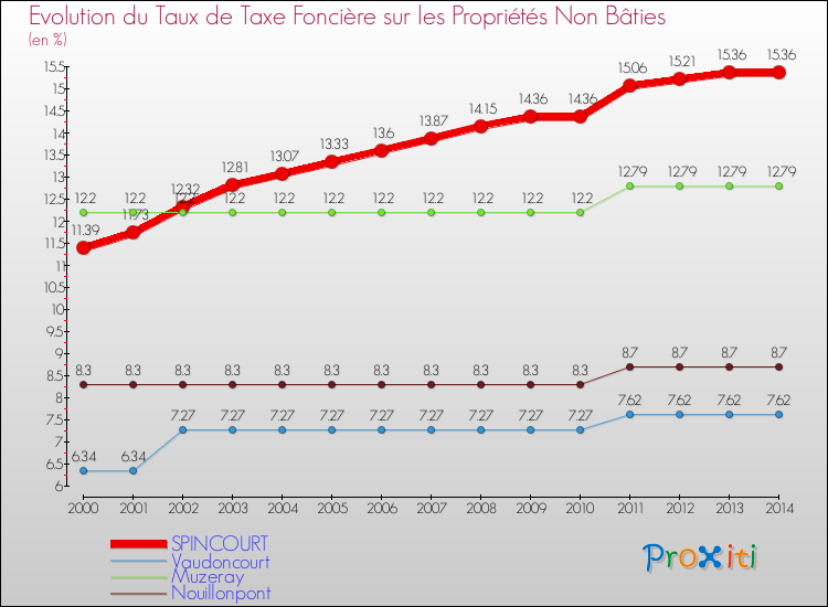 Evolution du taux de la taxe foncière sur les immeubles et terrains non batis pour SPINCOURT et les communes proches de 2000 à 2014 Comparaison des taux de la taxe foncière sur les immeubles et terrains non batis pour SPINCOURT et les communes voisines de 2000 à 2014