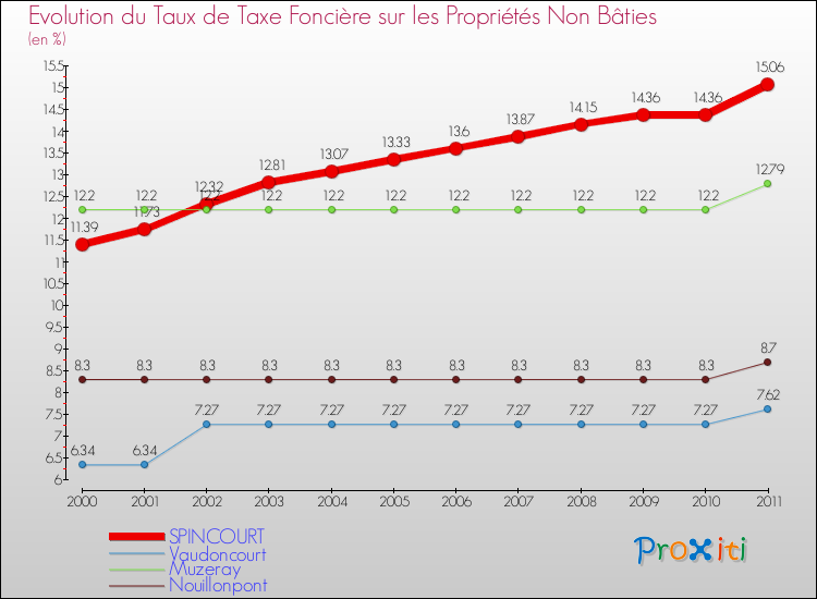 Evolution du taux de la taxe foncière sur les immeubles et terrains non batis pour SPINCOURT et les communes proches Comparaison des taux de la taxe foncière sur les immeubles et terrains non batis pour SPINCOURT et les communes voisines