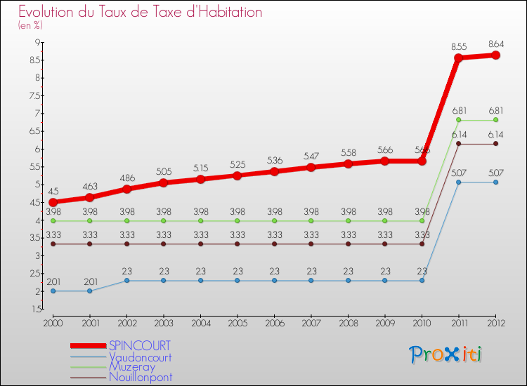 Evolution du taux de la taxe d'habitation pour SPINCOURT et les communes proches Comparaison des taux de la taxe d'habitation pour SPINCOURT et les communes voisines