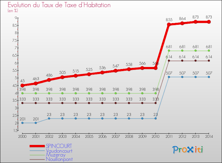Evolution du taux de la taxe d'habitation pour SPINCOURT et les communes proches de 2000 à 2014 Comparaison des taux de la taxe d'habitation pour SPINCOURT et les communes voisines de 2000 à 2014