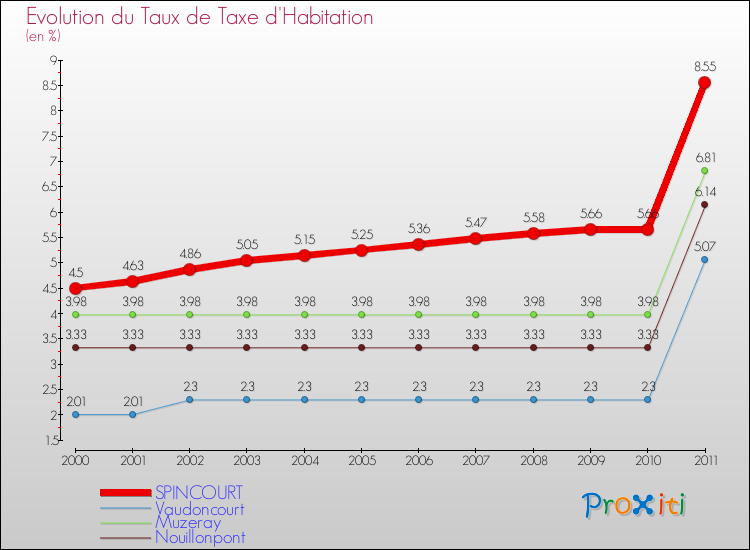 Evolution du taux de la taxe d'habitation pour SPINCOURT et les communes proches Comparaison des taux de la taxe d'habitation pour SPINCOURT et les communes voisines