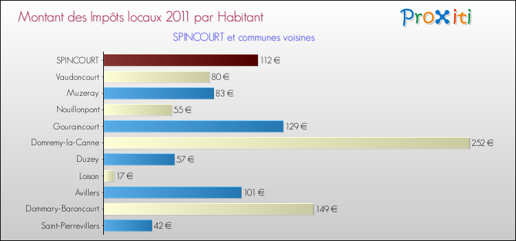 Montant des impôts locaux par Habitant pour SPINCOURT et les communes proches Comparaison des impôts locaux par habitant pour SPINCOURT et les communes voisines