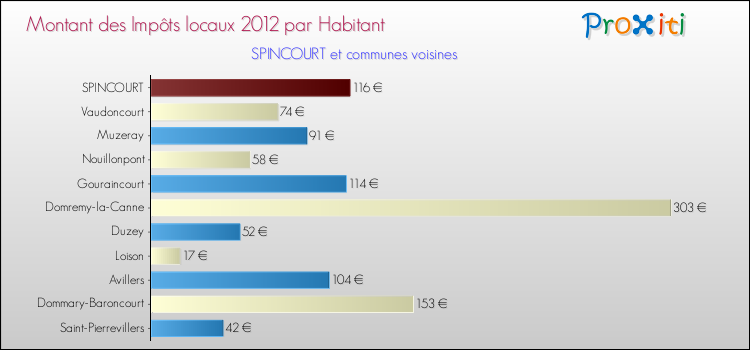 Montant des impôts locaux par Habitant pour SPINCOURT et les communes proches Comparaison des impôts locaux par habitant pour SPINCOURT et les communes voisines