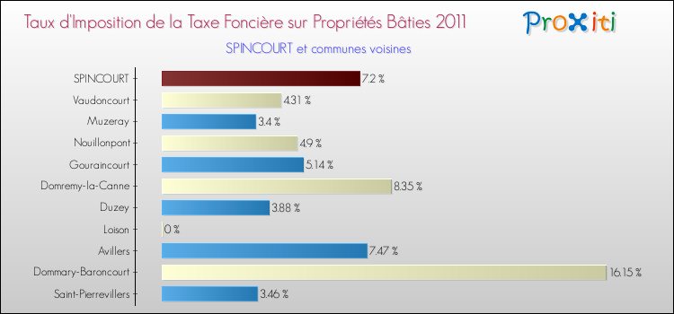 Taux d'imposition de la taxe foncière sur le bati 2011 pour SPINCOURT et les communes proches Comparaison des taux d'imposition de la taxe foncière sur le bati 2011 pour SPINCOURT et les communes voisines