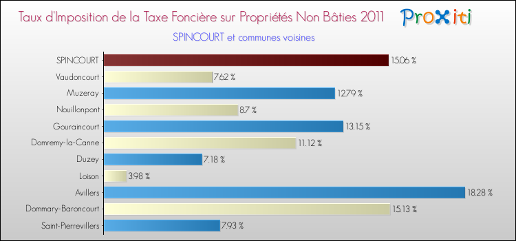 Taux d'imposition de la taxe foncière sur les immeubles et terrains non batis 2011 pour SPINCOURT et les communes proches Comparaison des taux d'imposition de la taxe foncière sur les immeubles et terrains non batis 2011 pour SPINCOURT et les communes voisines