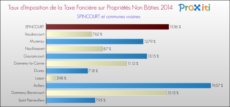 Taux d'imposition de la taxe foncière sur les immeubles et terrains non batis 2014 pour SPINCOURT et les communes proches Comparaison des taux d'imposition de la taxe foncière sur les immeubles et terrains non batis 2014 pour SPINCOURT et les communes voisines