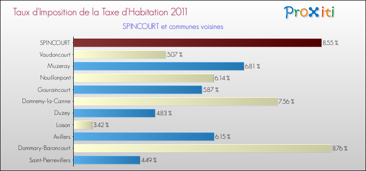 Taux d'imposition de la taxe d'habitation 2011 pour SPINCOURT et les communes proches Comparaison des taux d'imposition de la taxe d'habitation 2011 pour SPINCOURT et les communes voisines