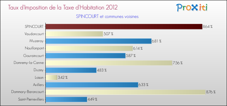 Taux d'imposition de la taxe d'habitation 2012 pour SPINCOURT et les communes proches Comparaison des taux d'imposition de la taxe d'habitation 2012 pour SPINCOURT et les communes voisines