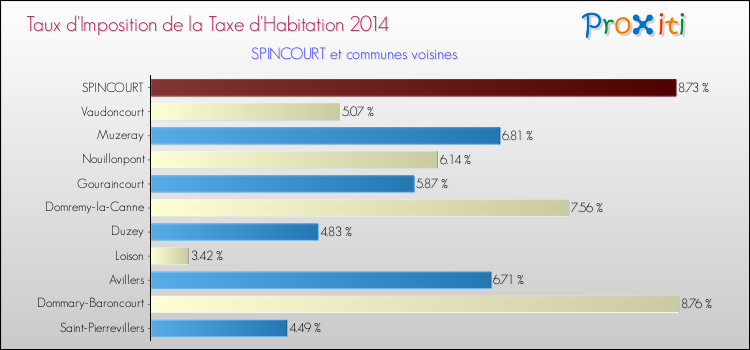 Taux d'imposition de la taxe d'habitation 2014 pour SPINCOURT et les communes proches Comparaison des taux d'imposition de la taxe d'habitation 2014 pour SPINCOURT et les communes voisines