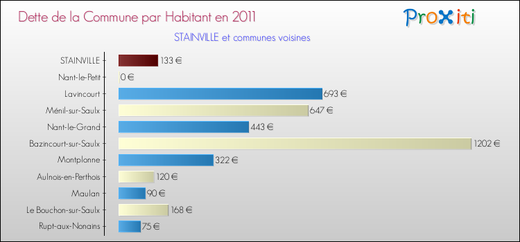 Dette par habitant de la commune en 2011 pour STAINVILLE et les communes proches Comparaison de la dette par habitant de la commune en 2011 pour STAINVILLE et les communes voisines