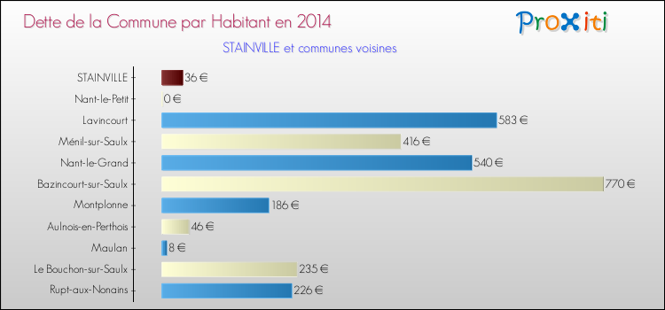 Dette par habitant de la commune en 2014 pour STAINVILLE et les communes proches Comparaison de la dette par habitant de la commune en 2014 pour STAINVILLE et les communes voisines