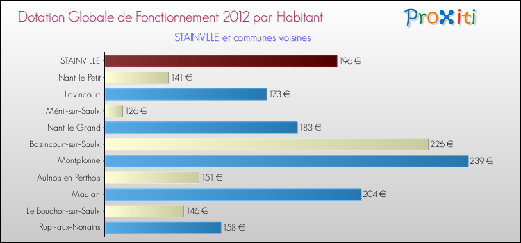 Montant des dotations globales de fonctionnement DGF par Habitant pour STAINVILLE et les communes proches Comparaison des des dotations globales de fonctionnement DGF par habitant pour STAINVILLE et les communes voisines