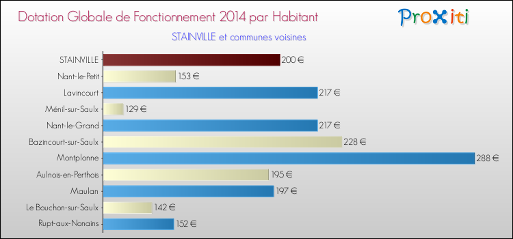 Montant des dotations globales de fonctionnement DGF par Habitant pour STAINVILLE et les communes proches en 2014. Comparaison des des dotations globales de fonctionnement DGF par habitant pour STAINVILLE et les communes voisines en 2014.