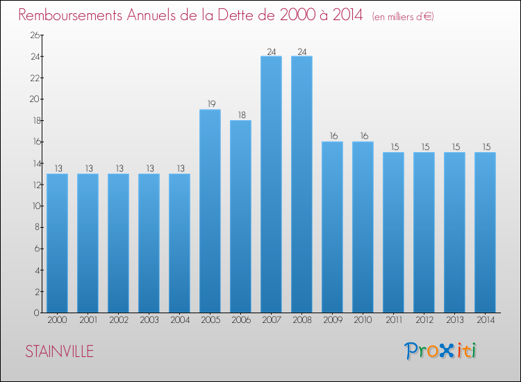 Evolution de l'annuité de la dette pour la commune de STAINVILLE de 2000 à 2014 Annuités de la dette pour STAINVILLE de 2000 à 2014