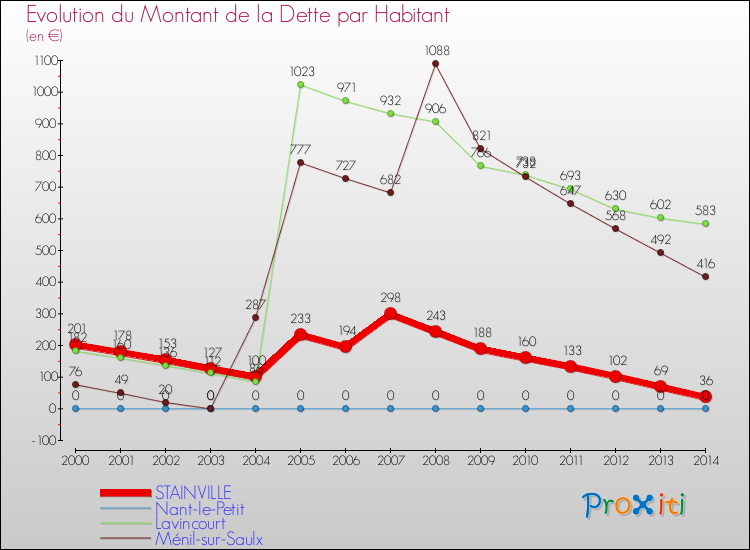 Evolution de la dette par habitant pour la commune de STAINVILLE et les communes proches de 2000 à 2014 Comparaison de la dette par habitant pour STAINVILLE et les communes voisines de 2000 à 2014