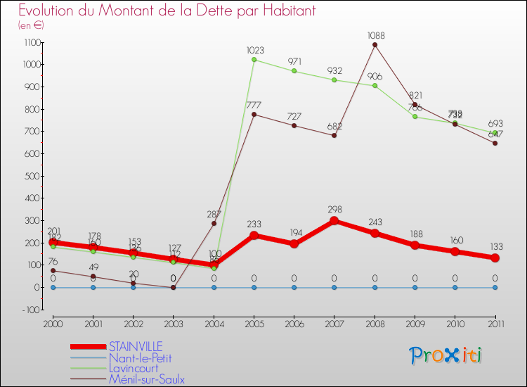Evolution de la dette par habitant pour la commune de STAINVILLE et les communes proches Comparaison de la dette par habitant pour STAINVILLE et les communes voisines