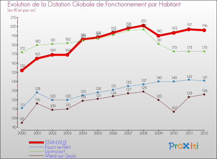 Evolution et montant de la dotation globale de fonctionnement par Habitant pour STAINVILLE et les communes proches Comparaison des dotations globales de fonctionnement par habitant pour STAINVILLE et les communes voisines