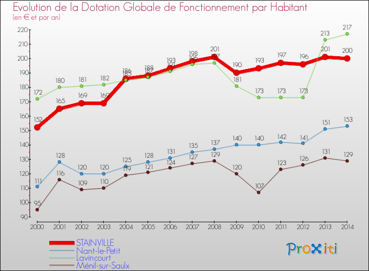 Evolution et montant de la dotation globale de fonctionnement par Habitant pour STAINVILLE et les communes proches de 2000 à 2014. Comparaison des dotations globales de fonctionnement par habitant pour STAINVILLE et les communes voisines de 2000 à 2014.