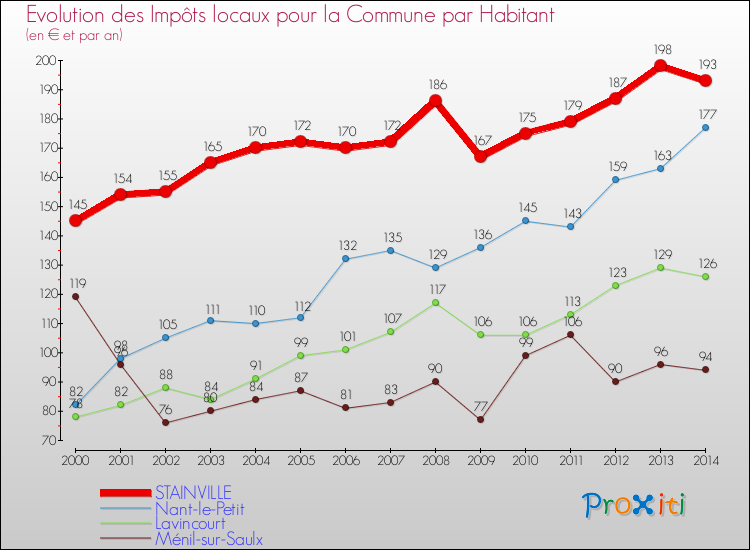 Evolution et montant des impôts locaux par Habitant pour STAINVILLE et les communes proches de 2000 à 2014 Comparaison des impôts locaux par habitant pour STAINVILLE et les communes voisines de 2000 à 2014