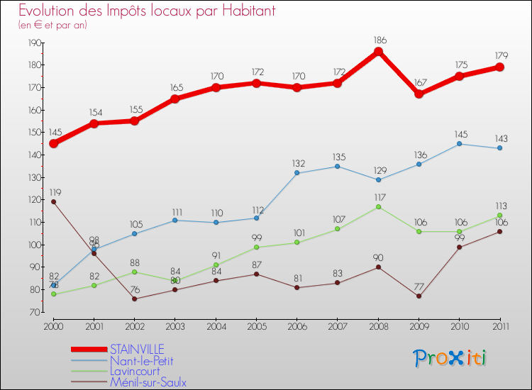 Evolution et montant des impôts locaux par Habitant pour STAINVILLE et les communes proches Comparaison des impôts locaux par habitant pour STAINVILLE et les communes voisines