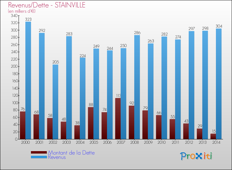 Evolution comparée de la dette et des revenus pour la commune de STAINVILLE de 2000 à 2014 Comparaison de la dette et des revenus pour STAINVILLE de 2000 à 2014