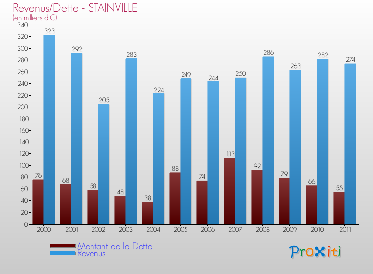 Evolution comparée de la dette et des revenus pour la commune de STAINVILLE de 2000 à 2011 Comparaison de la dette et des revenus pour STAINVILLE de 2000 à 2011