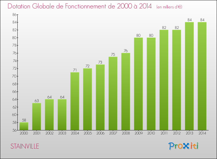 Evolution du montant de la Dotation Globale de Fonctionnement pour la commune de STAINVILLE de 2000 à 2014 Evolution du montant de la Dotation Globale de Fonctionnement pour STAINVILLE de 2000 à 2014