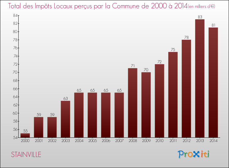 Evolution des Impôts Locaux pour la commune de STAINVILLE de 2000 à 2014 Evolution des Impôts Locaux pour STAINVILLE de 2000 à 2014