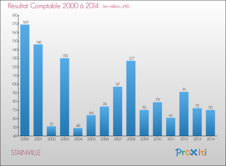 Evolution du résultat comptable pour la commune de STAINVILLE de 2000 à 2014 Evolution du résultat comptable pour STAINVILLE de 2000 à 2014