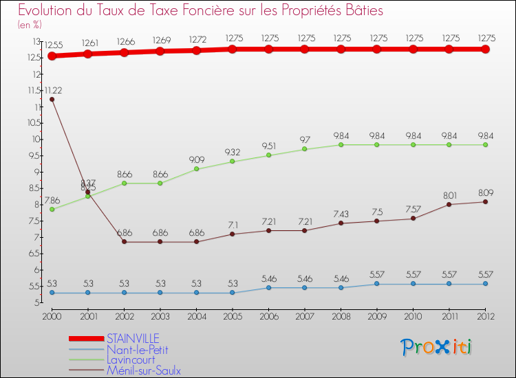 Evolution du taux de la taxe foncière sur le bati pour STAINVILLE et les communes proches de 2000 à 2012 Comparaison des taux de taxe foncière sur le bati pour STAINVILLE et les communes voisines de 2000 à 2012