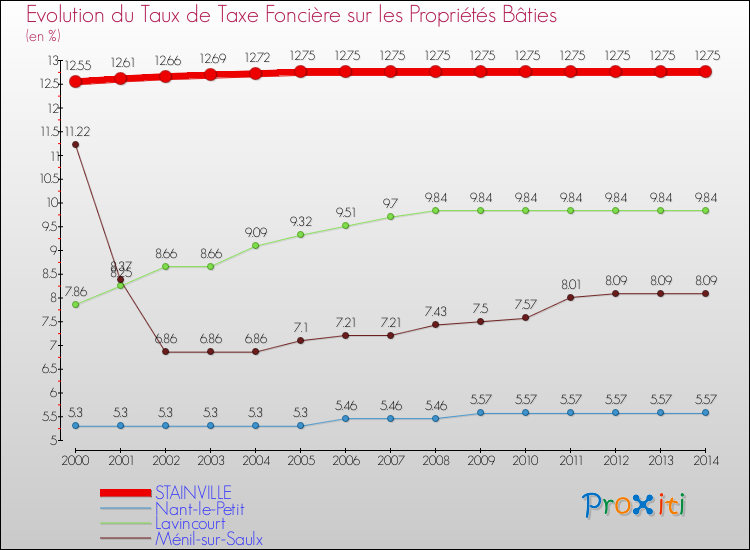 Evolution du taux de la taxe foncière sur le bati pour STAINVILLE et les communes proches de 2000 à 2014 Comparaison des taux de taxe foncière sur le bati pour STAINVILLE et les communes voisines de 2000 à 2014