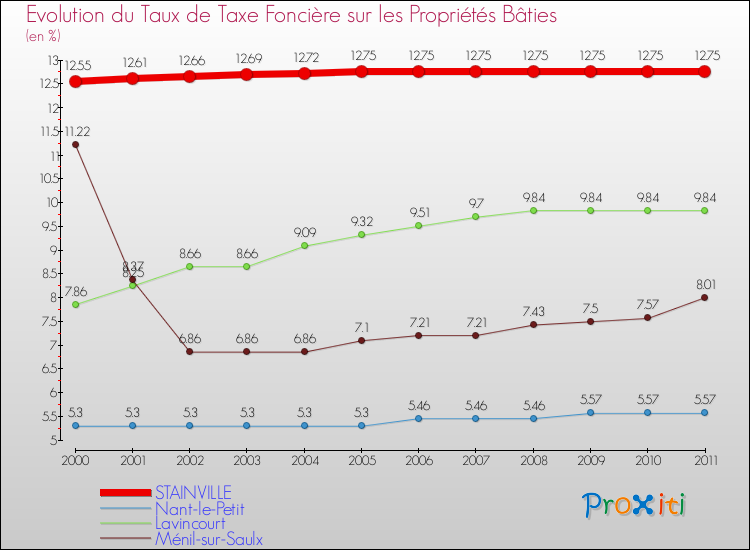 Evolution du taux de la taxe foncière sur le bati pour STAINVILLE et les communes proches Comparaison des taux de taxe foncière sur le bati pour STAINVILLE et les communes voisines