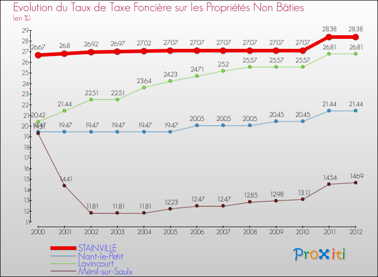 Evolution du taux de la taxe foncière sur les immeubles et terrains non batis pour STAINVILLE et les communes proches de 2000 à 2012 Comparaison des taux de la taxe foncière sur les immeubles et terrains non batis pour STAINVILLE et les communes voisines de 2000 à 2012
