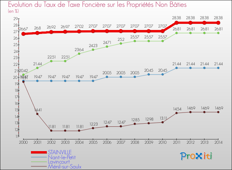 Evolution du taux de la taxe foncière sur les immeubles et terrains non batis pour STAINVILLE et les communes proches de 2000 à 2014 Comparaison des taux de la taxe foncière sur les immeubles et terrains non batis pour STAINVILLE et les communes voisines de 2000 à 2014