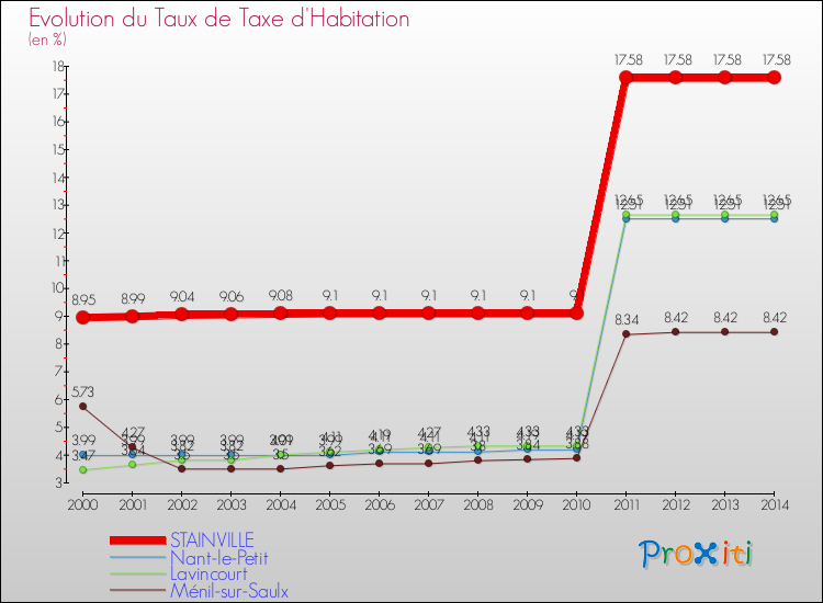 Evolution du taux de la taxe d'habitation pour STAINVILLE et les communes proches de 2000 à 2014 Comparaison des taux de la taxe d'habitation pour STAINVILLE et les communes voisines de 2000 à 2014