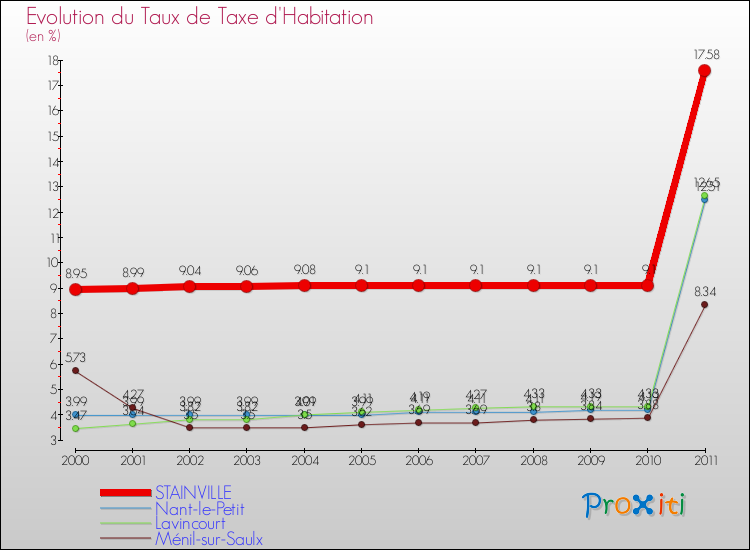 Evolution du taux de la taxe d'habitation pour STAINVILLE et les communes proches Comparaison des taux de la taxe d'habitation pour STAINVILLE et les communes voisines