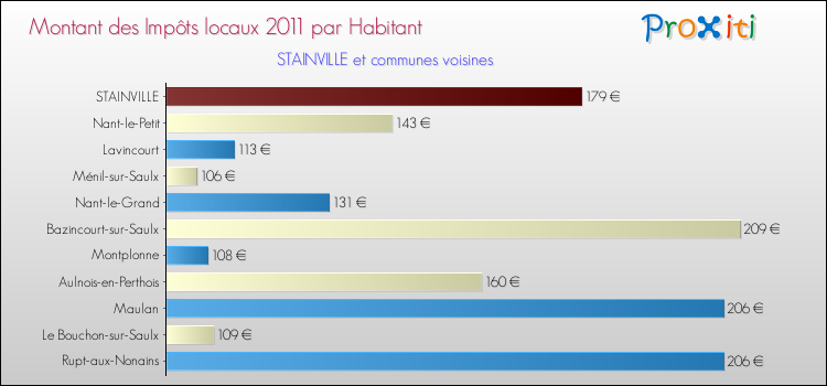 Montant des impôts locaux par Habitant pour STAINVILLE et les communes proches Comparaison des impôts locaux par habitant pour STAINVILLE et les communes voisines