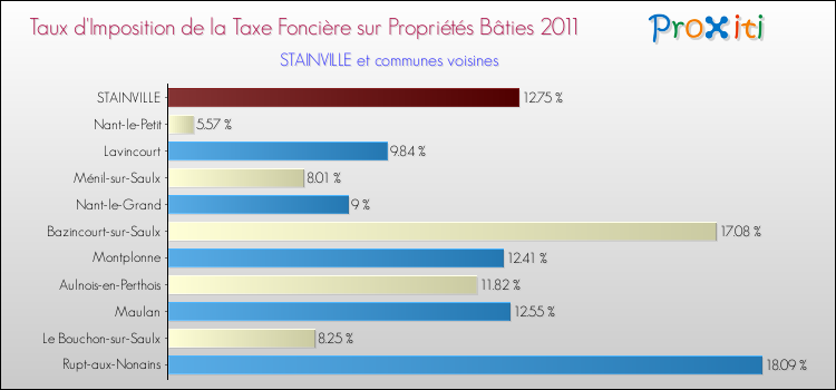 Taux d'imposition de la taxe foncière sur le bati 2011 pour STAINVILLE et les communes proches Comparaison des taux d'imposition de la taxe foncière sur le bati 2011 pour STAINVILLE et les communes voisines