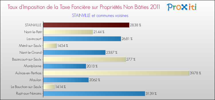Taux d'imposition de la taxe foncière sur les immeubles et terrains non batis 2011 pour STAINVILLE et les communes proches Comparaison des taux d'imposition de la taxe foncière sur les immeubles et terrains non batis 2011 pour STAINVILLE et les communes voisines