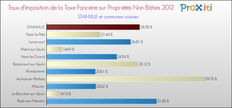 Taux d'imposition de la taxe foncière sur les immeubles et terrains non batis 2012 pour STAINVILLE et les communes proches Comparaison des taux d'imposition de la taxe foncière sur les immeubles et terrains non batis 2012 pour STAINVILLE et les communes voisines