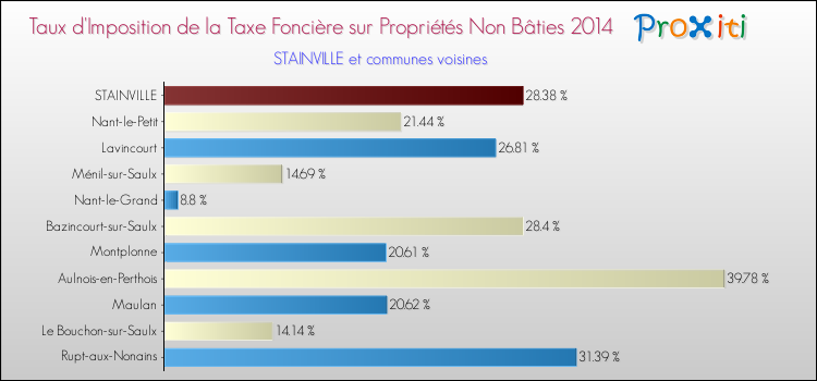 Taux d'imposition de la taxe foncière sur les immeubles et terrains non batis 2014 pour STAINVILLE et les communes proches Comparaison des taux d'imposition de la taxe foncière sur les immeubles et terrains non batis 2014 pour STAINVILLE et les communes voisines