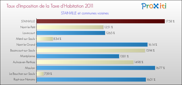 Taux d'imposition de la taxe d'habitation 2011 pour STAINVILLE et les communes proches Comparaison des taux d'imposition de la taxe d'habitation 2011 pour STAINVILLE et les communes voisines