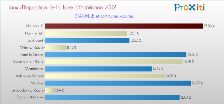 Taux d'imposition de la taxe d'habitation 2012 pour STAINVILLE et les communes proches Comparaison des taux d'imposition de la taxe d'habitation 2012 pour STAINVILLE et les communes voisines