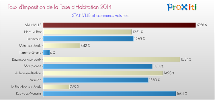 Taux d'imposition de la taxe d'habitation 2014 pour STAINVILLE et les communes proches Comparaison des taux d'imposition de la taxe d'habitation 2014 pour STAINVILLE et les communes voisines