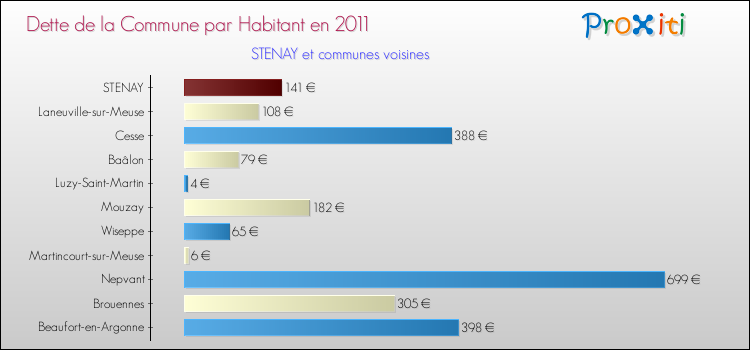 Dette par habitant de la commune en 2011 pour STENAY et les communes proches Comparaison de la dette par habitant de la commune en 2011 pour STENAY et les communes voisines
